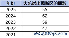 大乐透近5年断区期数统计